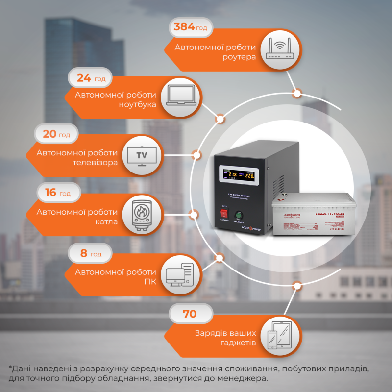 Комплект резервного живлення для котла і теплої підлоги LP (LogicPower) ДБЖ + гелева батарея (UPS B1000VA + АКБ GL 2400W)