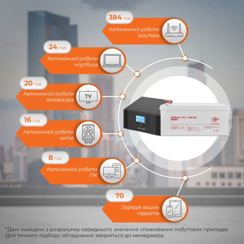 Комплект резервного живлення LP (LogicPower) ДБЖ + гелева батарея (UPS B1500 + АКБ GL 2400W)