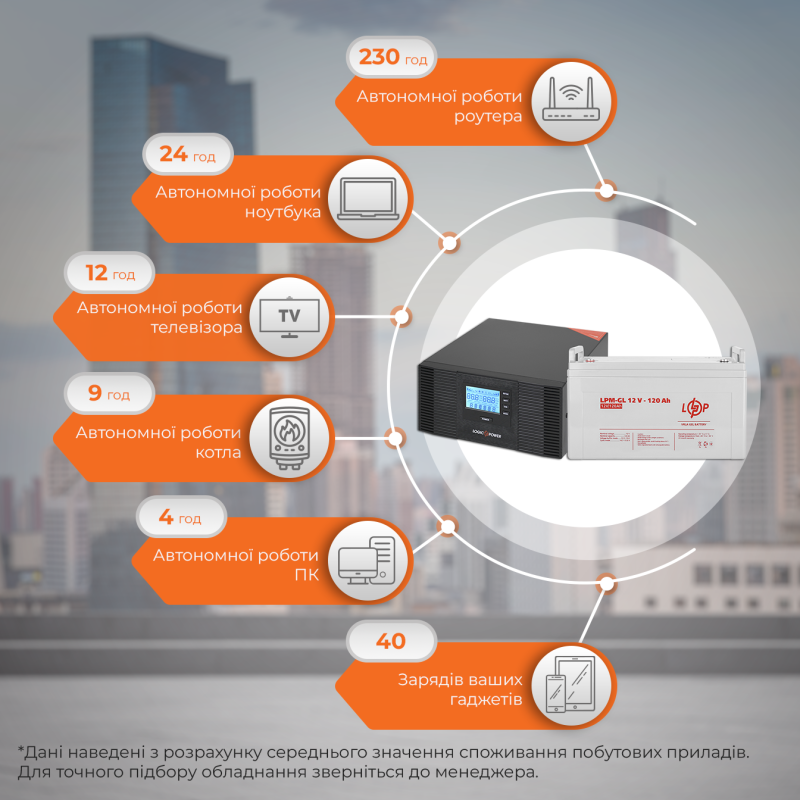 Комплект резервного живлення LP (LogicPower) ДБЖ + гелева батарея (UPS B1500 + АКБ GL 1440W)